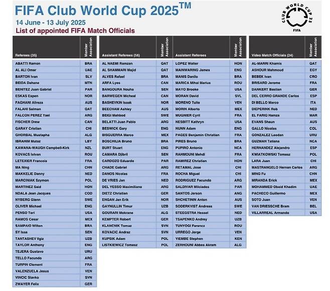 2025 FIFAクラブワールドカップ割り当てリスト。