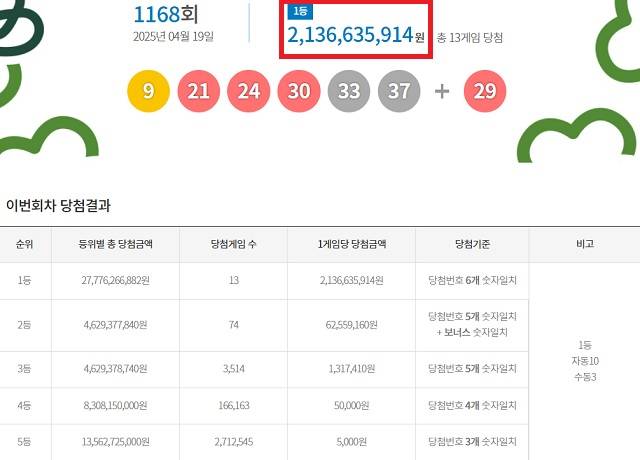 제1168회 로또복권 당첨번호 조회 결과 1등 당첨은 13명이다. 1등 당첨금은 21억3663만원이다. 1등 당첨 구매 방식은 자동 10명, 수동 3명이다. /동행복권 캡처
