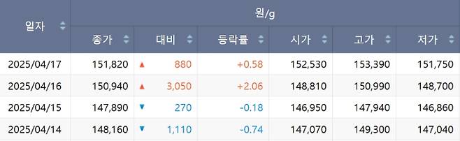 한국거래소(KRX) 금시장 국내 금값, 국제 금값 bnt, 한국거래소 금시세(금값) +0.583% 상승