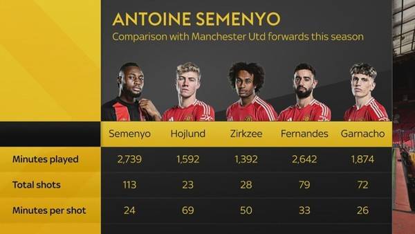 영국 스카이스포츠가 보도한 세메뇨와 맨유 공격수들의 기록 비교
