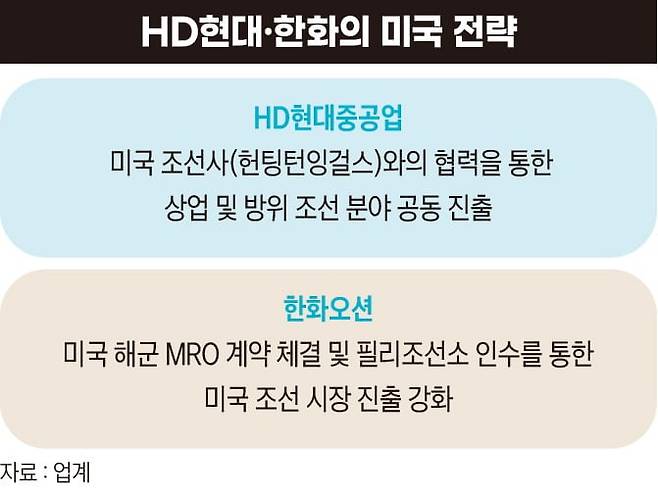 HD현대·한화의 미국 전략. 그래픽=박명규 기자