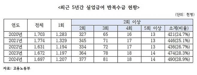 최근 5년간 실업급여 수급 현황. (김승수 국민의힘 의원실)