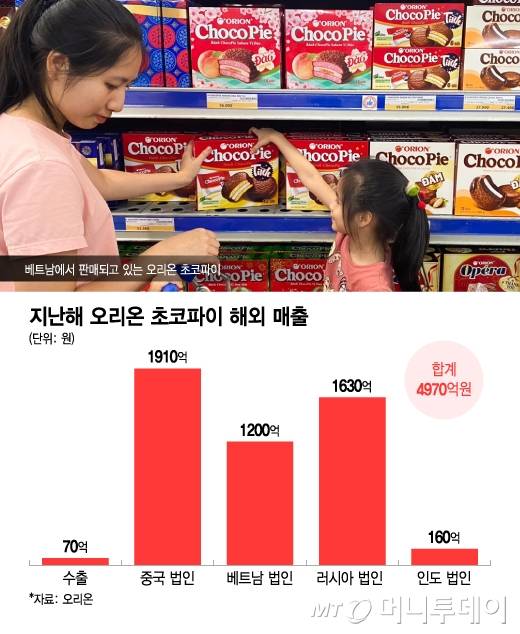 지난해 오리온 초코파이 해외 매출/그래픽=이지혜