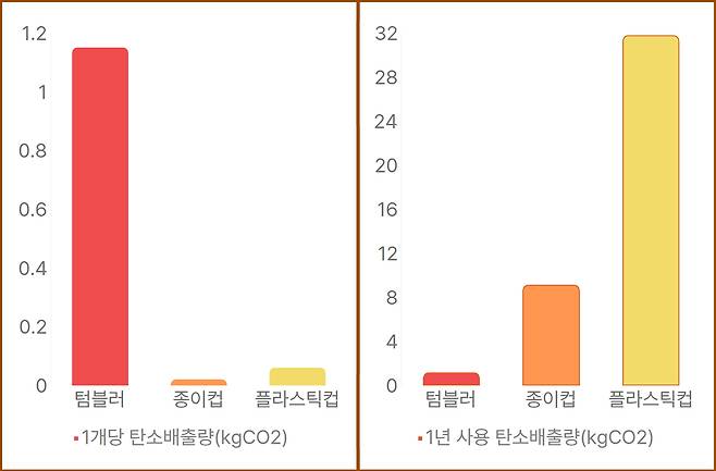 텀블러와 종이컵, 플라스틱컵 생산 및 폐기에 따른 탄소배출량 비교.[오후두시랩 제공]