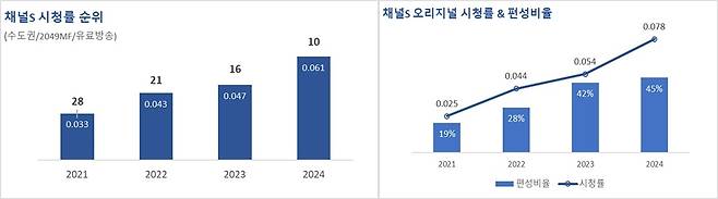 채널S 시청률 성장 추이 및 오리지널 프로그램 편성 비율