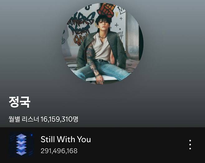 방탄소년단 정국 자작곡 'Still With You' 스포티파이 3억 달성 눈앞..2억 9000만 스트리밍 돌파