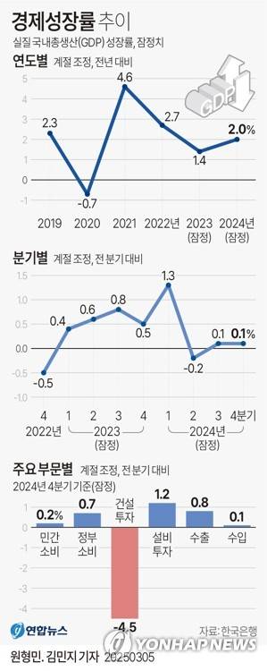[그래픽] 경제성장률 추이 (서울=연합뉴스) 원형민 김민지 기자 = 한국은행이 5일 발표한 '2024년 4분기 및 연간 국민소득(잠정)' 통계에 따르면 지난해 연간 실질 GDP 성장률 잠정치는 지난 1월 공개된 속보치와 같은 2.0%로 집계됐다. 4분기 성장률(전 분기 대비 0.1%)에도 변화가 없었다. 
    다만 속보치에 포함되지 못한 작년 12월 경제 통계가 반영되면서, 4분기 부문별 성장률이 수정됐다.
    minfo@yna.co.kr
    X(트위터) @yonhap_graphics  페이스북 tuney.kr/LeYN1