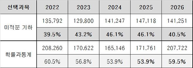 최근 5년간 전국연합학력평가 수학 선택과목 응시 비율(자료: 종로학원)