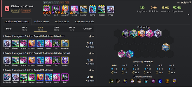 - 특정 증강이 있으면 고점이 더욱 상승하는 선봉 학살 베인 덱&nbsp;(통계 출처: 4월 20일 오후 1시 META TFT)