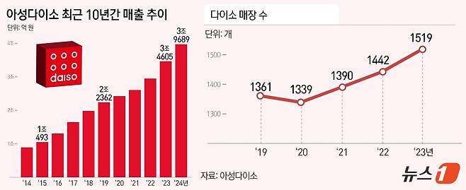 ⓒ News1 김지영 디자이너
