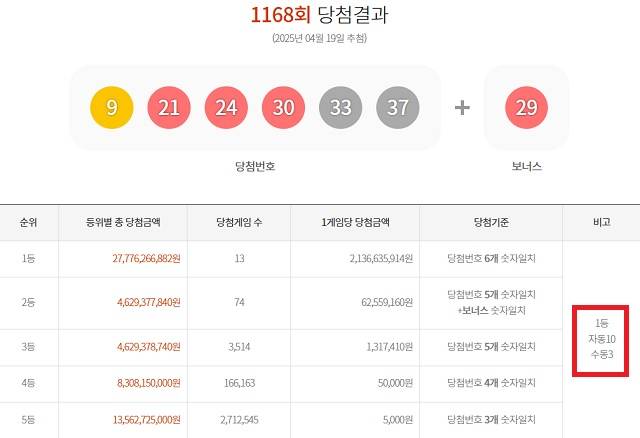 1168회 1등 13명 19일 동행복권 추첨 결과에 따르면 1168회 로또당첨번호 조회 1등 당첨 13명 중 10명은 자동으로 구매했다. 나머지 3명은 수동으로 샀다. /동행복권 캡처