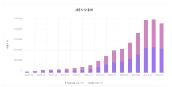 에이블리 4910 사용자 수 추이. [사진=모바일인덱스]