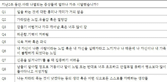 우울증 선별도구(출처: 보건복지부 국가정신건강정보포털)- 총점 27점(문항당 0~3점 / 일주일 이상 2점, 거의매일 3점)으로 구성- 5~9점 가벼운 우울증 / 10점~19점 중간정도 우울증 / 20점~27점 심한 우울증