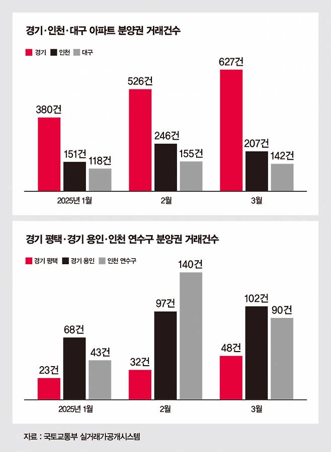 금리 인하 기대감에 분양권 거래 증가…지방과 수도권 동반 회복세