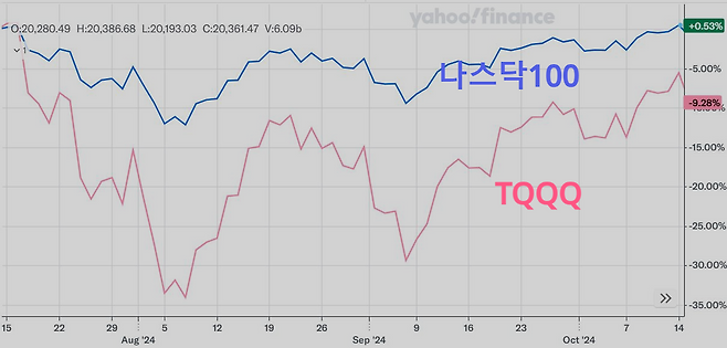 2024년 7월 14일부터 10월 14일까지 나스닥100 지수와 레버리지 ETF(TQQQ) 추이 [자료=야후파이낸스]