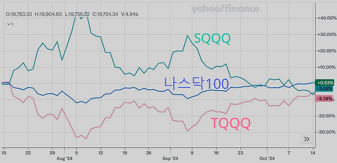 위와 같은 기간 인버스 레버리지 ETF(SQQQ) 추이 [자료=야후파이낸스]