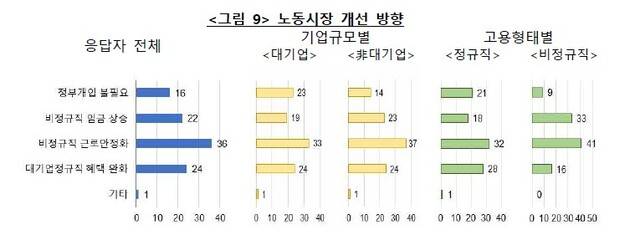 일자리 격차 및 노동시장에 대한 인식조사 연구 보고서. 국민통합위원회