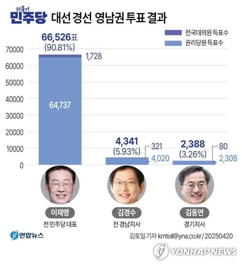 [그래픽] 더불어민주당 대선 경선 영남권 투표 결과 (서울=연합뉴스) 김토일 기자 kmtoil@yna.co.kr
    페이스북 tuney.kr/LeYN1 X(트위터) @yonhap_graphics
