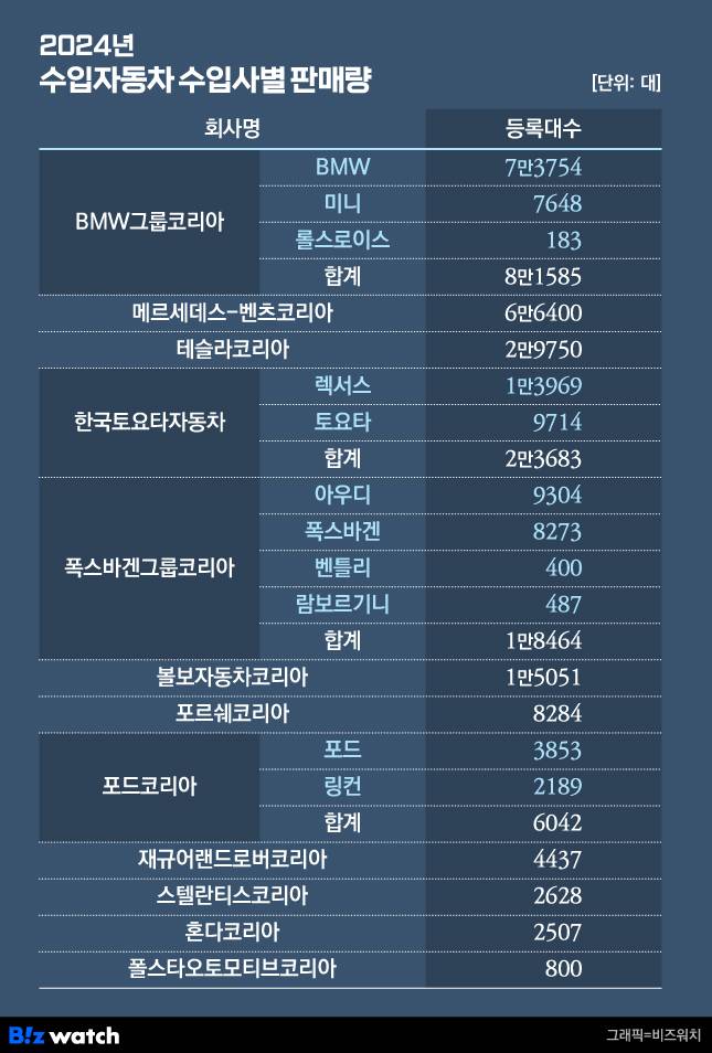 /그래픽=비즈워치