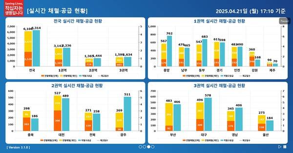 - 2025년 4월 21일 오후 5시 기준 전국 채혈 공급 지표