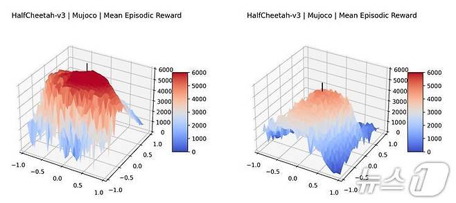 누적 보상 함수의 3D 시각화 그래프. (UNIST 제공. 재판매 및 DB 금지) /뉴스1