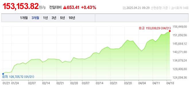 TV 국제 금시세(금값) 0.97% 상승 (3355달러)