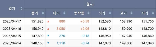 한국거래소(KRX) 금시장 국내 금값, 국제 금값 bnt, 한국거래소 금시세(금값) +0.583% 상승