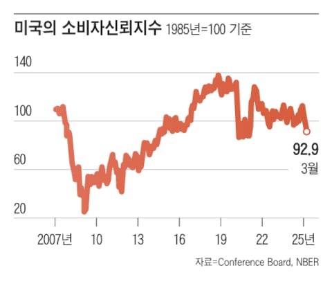 관세 전쟁 충격으로 미국의 2025년 3월 소비자신뢰지수는 92.9(1985년=100 기준)로 2월(100.1) 대비 7.2포인트 하락했다. 이는 2021년 1월 이후 4년 만에 가장 낮은 수치다. 소비자의 단기 전망을 반영한 기대지수도 3월 65.2로 전월 대비 9.6포인트 급락했다. 워싱턴포스트(WP)는 "관세에 대비해 지출을 줄이고 있는 미국인들은 새로운 관세가 어떤 영향을 미칠지 정확히 알 때까지 지출 계획을 보류하고 있다"고 밝혔다. /그래픽=조선디자인랩 이연주