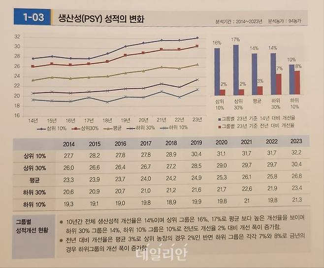 2024 전산농가 생산성 분석보고서 일부 발췌. ⓒ부경양돈농협