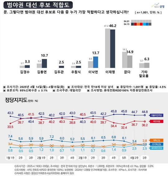 지난 4월17일 공표된 데일리안 의뢰 여론조사공정 정례 전화ARS조사 결과 중 '범야권 대선후보 적합도' 그래프(위쪽)와 20일 공표된 KPI뉴스 의뢰 리서치뷰 정례 전화ARS조사 결과 중 '정당지지도' 그래프.<중앙선거여론조사심의위원회 홈페이지 자료·리서치뷰 홈페이지 자료 갈무리>
