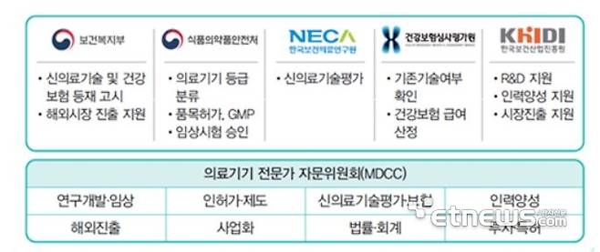 의료기기종합지원센터 참여 기관별 역할