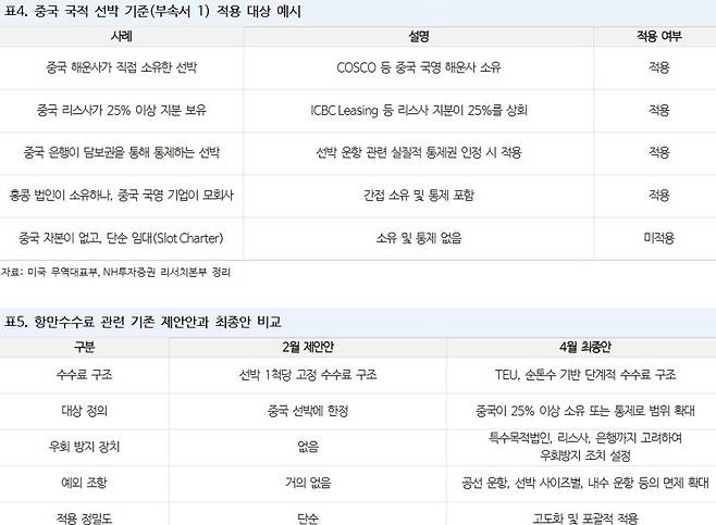 USTR, NH투자증권 정리 제공