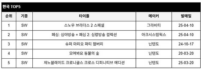 한국 판매 순위 / 출처: 루리웹