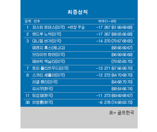 2025년 미국프로골프(PGA) 투어 '시그니처' RBC 헤리티지 최종순위. 저스틴 토머스 우승, 앤드루 노박 2위, 김시우·셰플러 공동8위, 임성재 공동11위, 안병훈 공동38위. 표=골프한국
