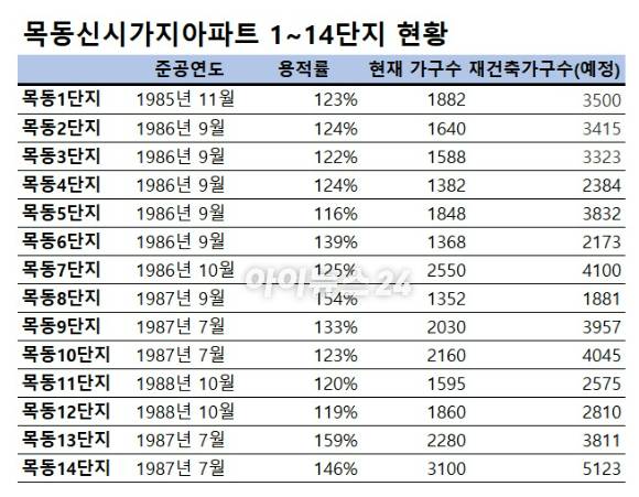 목동14개 단지 현황 [표=이효정 기자 ]