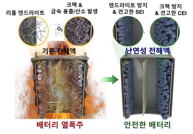 기존 전해액을 쓴 배터리(왼쪽 그림)와 충남대 연구진 등이 개발한 새로운 전해액을 넣은 배터리 내부 개념도. 새로운 전해액을 쓴 배터리 내부에서는 수소 성분이 없어져 화재 가능성은 줄어들고, 양극과 음극의 내구성은 높아져 수명이 늘어난다. 충남대 연구진 제공