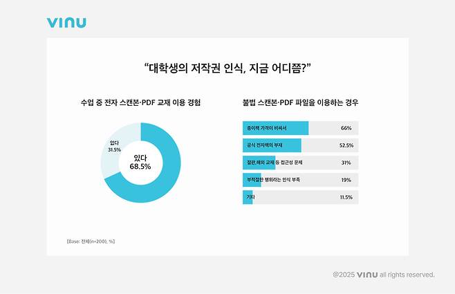불법 PDF 공유, 대학생 66% ‘책값 비싸서’