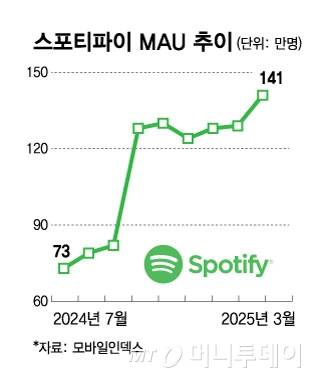 스포티파이 MAU 추이/그래픽=김현정