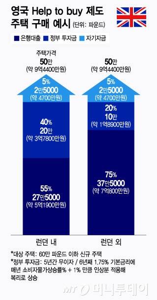 영국 Help to buy 제도 주택 구매 예시/그래픽=윤선정