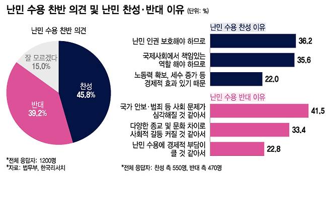 지난해 4월~5월 법무부가 한국리서치에 의뢰해 얻은 난민 수용에 관한 국민 설문조사. 대상자는 전국 만 18세 이상 남녀 1200명. 표본 오차는 95% 신뢰 수준에서 최대허용 표집오차 ±2.8%p./시각물=이지혜 디자인 기자.