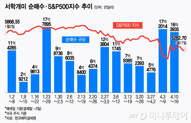 서학개미 순매수·S&P500지수 추이/그래픽=윤선정