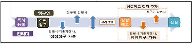 < (심결예고 절차가 추가될 경우) 무효심판 절차 중 정정청구 흐름도(안) >