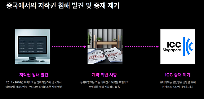 위메이드가 21일 기자 간담회에서 공유한 중국 게임사 저작권 소송 관련 발표 자료 [위메이드 제공]