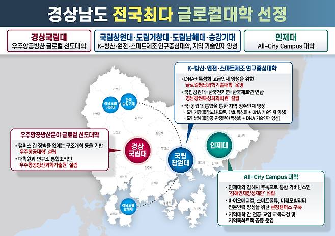 경남 글로컬 대학. 경남도청 제공
