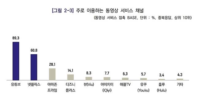 문화체육관광부가 올해 2월 펴낸 ‘2024 국가이미지 조사 보고서’에서의 주로 이용하는 동영상 서비스 채널에 관한 설문. 문화체육관광부 제공