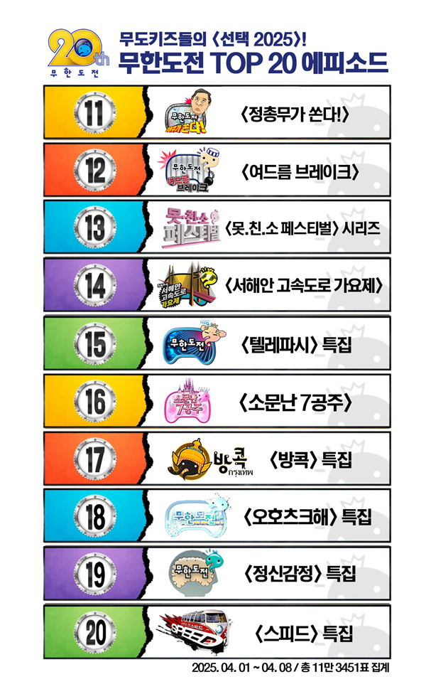 무한도전 TOP 20 에피소드 투표 결과 / 사진=MBC 제공