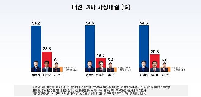 대선 3자 가상대결 [리얼미터 제공]