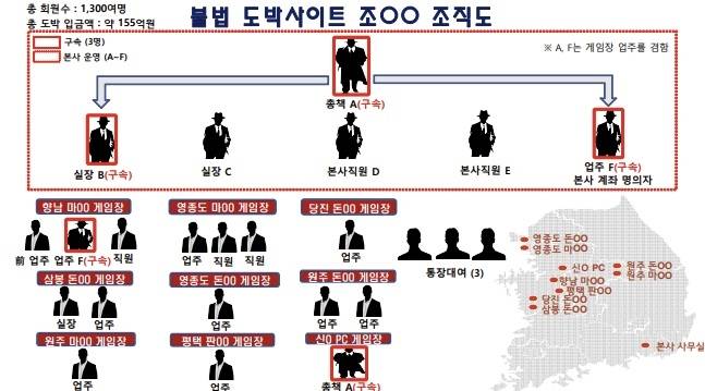 범죄 조직도 [경기남부경찰청 제공. 재판매 및 DB 금지]