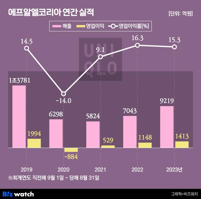유니클로 실적 추이 /그래픽=비즈워치