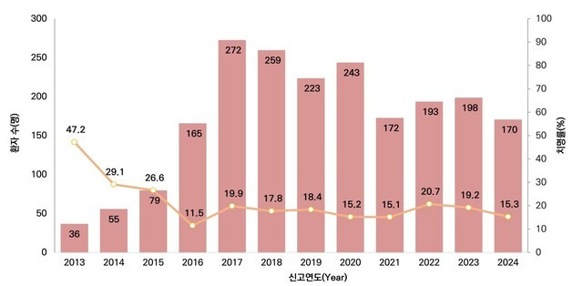 연도별 중증열성혈소판감소증후군(SFTS) 환자 수 및 치명률｜출처: 질병관리청